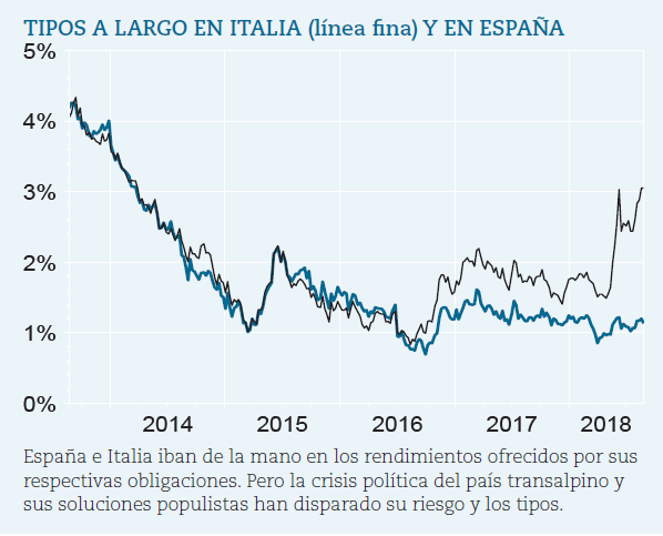 Diferencial de tipos a largo entre los dos países.